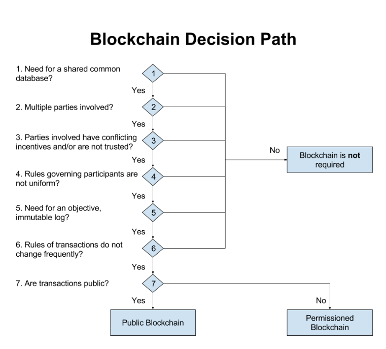 Blockchain_decision
